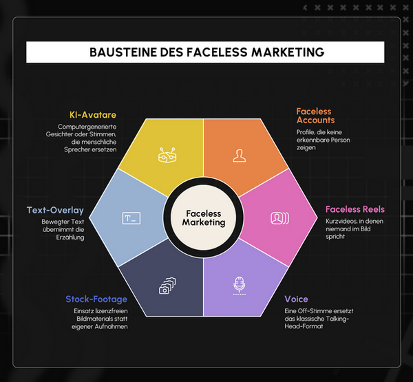 Bausteine des Faceless Marketing