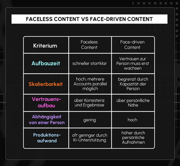 Faceless Content vs. Face-driven Content