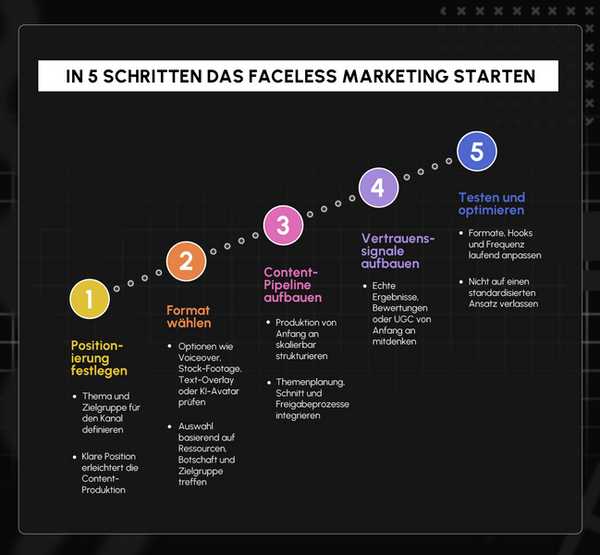 In 5 Schritten das Faceless Marketing starten