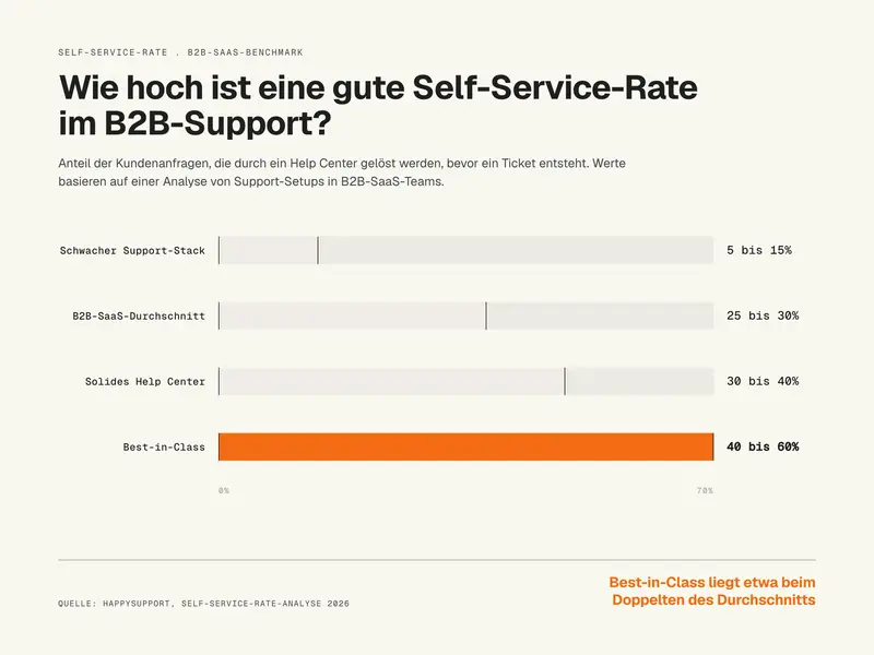 Infografik: Self-Service-Rate-Benchmark im B2B-SaaS-Support (Durchschnitt 25 bis 30 Prozent, Best-in-Class 40 bis 60 Prozent) Quelle: HappySupport, Self-Service-Rate-Analyse 2026