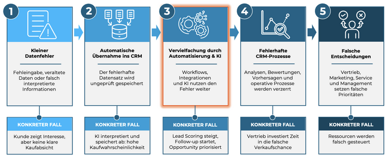 Wie aus kleinen Datenfehlern große CRM-Probleme entstehen 