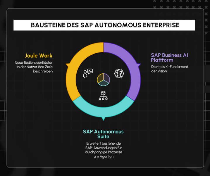 Bausteine SAP