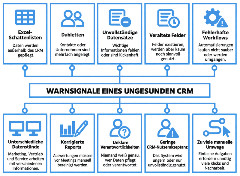 Warnsignale CRM