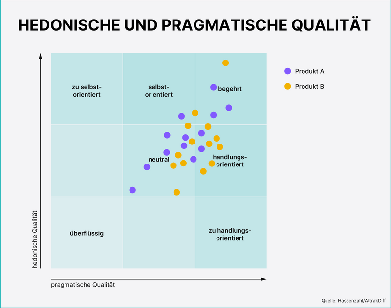 Modell zur Einordnung von User Experience in hedonische und pragmatische Qualität nach Hassenzahl (AttrakDiff) © MAI GROUP 2026, Robert Ressler 