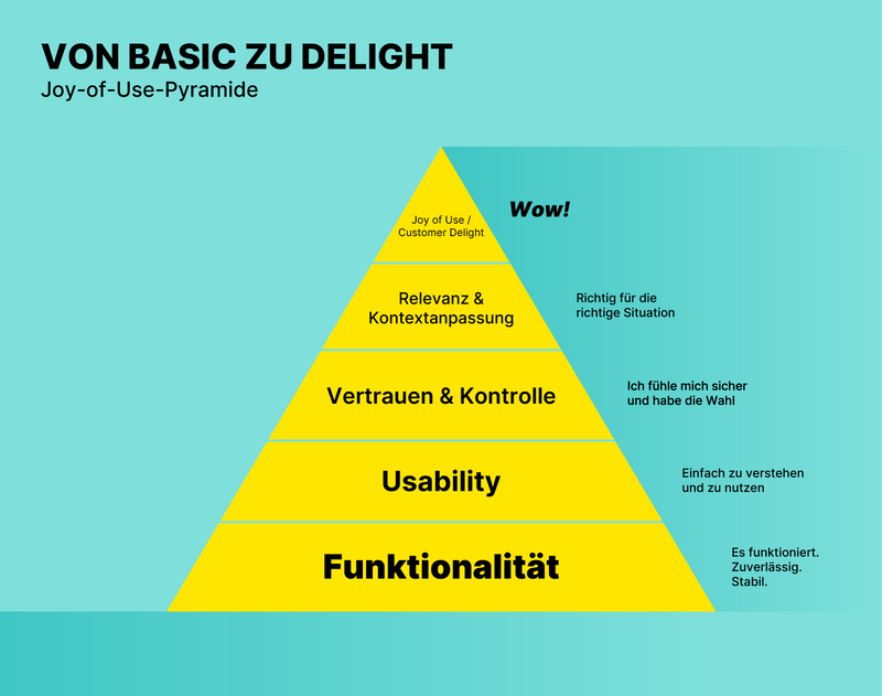 Modell zur Einordnung von User Experience in hedonische und pragmatische Qualität nach Hassenzahl (AttrakDiff) © MAI GROUP 2026, Robert Ressler