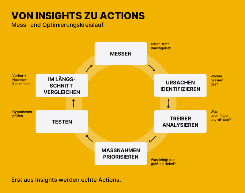 Kreislauf zur Messung, Analyse und Optimierung von Nutzererlebnissen. © MAI GROUP 2026, Robert Ressler 