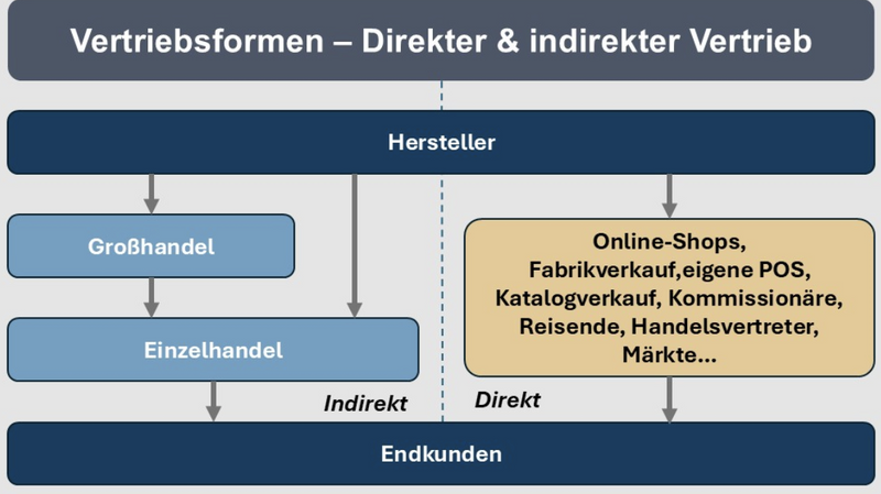 direkter vertrieb vs. indirekter vertrieb