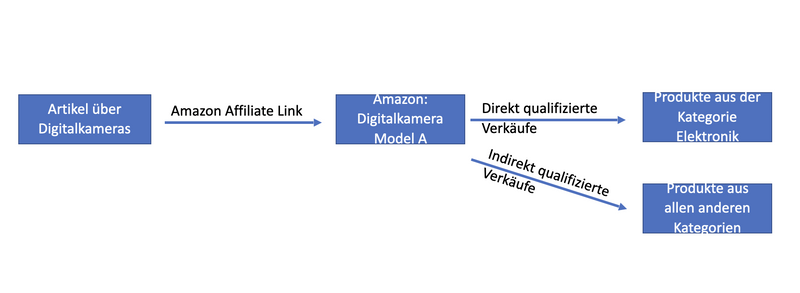 Indirekt qualifizierter Verkauf .png