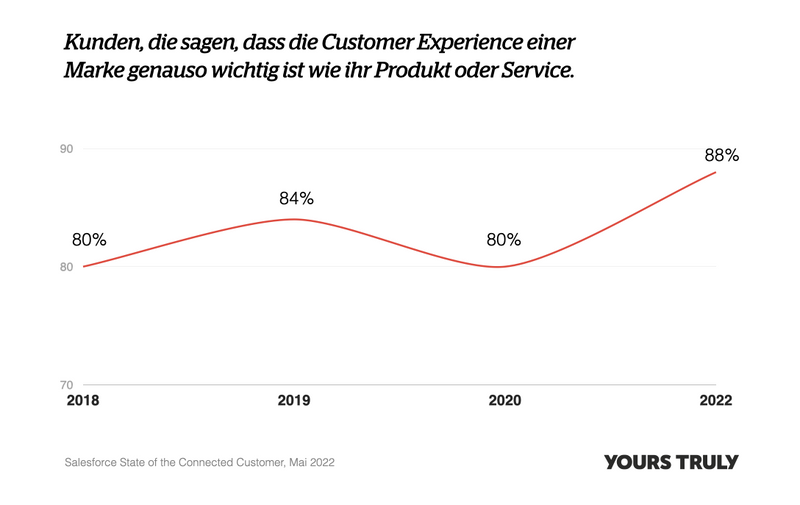 Salesforce, State of the Connected Customer, 2022