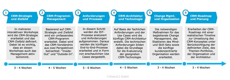 Die 6 Entwicklungsschritte eines CRM-Konzepts nach Vision11