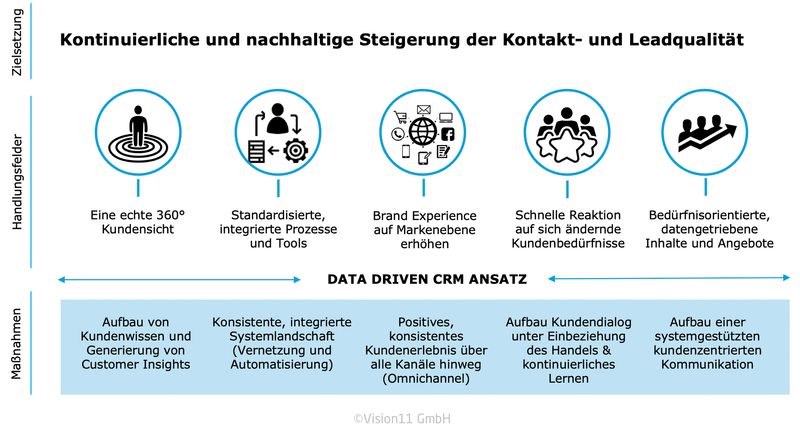Das Zielbild des CRM-Konzeptes nach Vision11