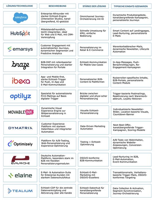Tools und Technologien für Echtzeit-Personalisierung 