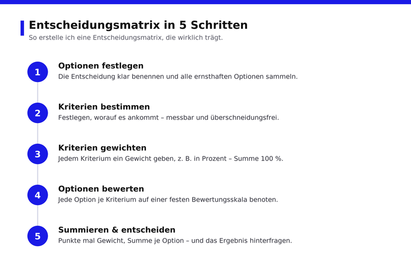 entscheidungsmatrix schritt für schritt