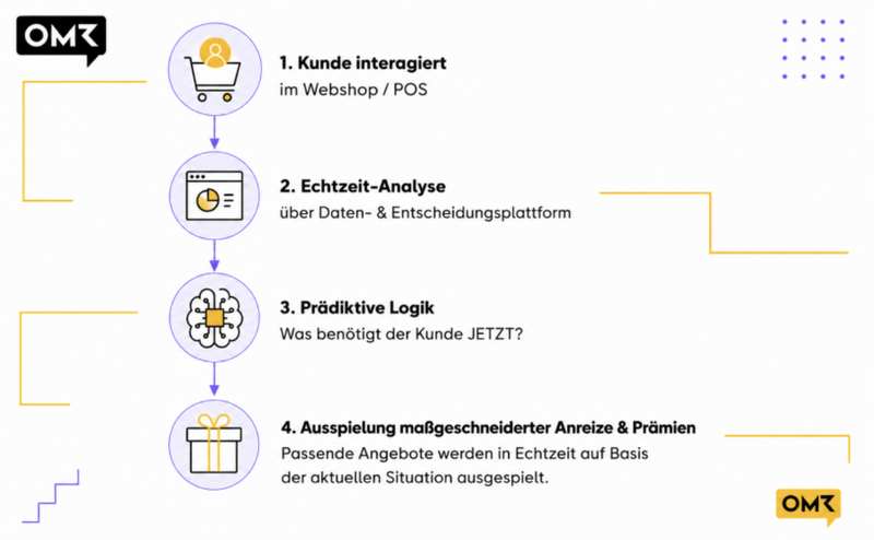 E-commerce Verlauf