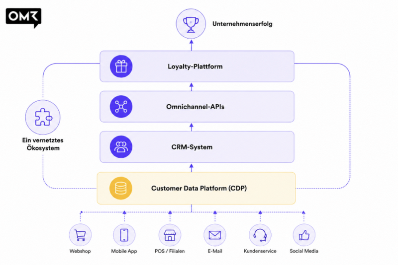 agile Technologielandschaft