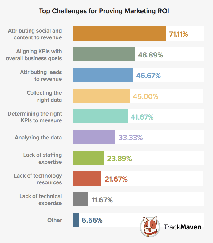 Die größten Herausforderungen für die Ermittlung des Marketing-ROIs