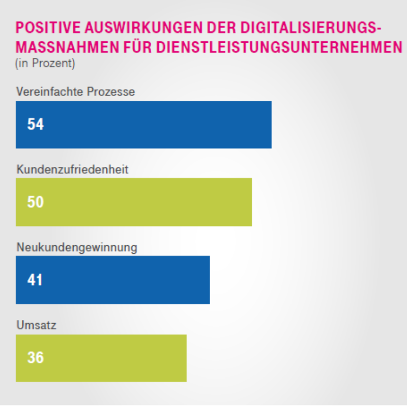 Grafik: Ergebnisse durch Digitalisierungsmaßnahmen