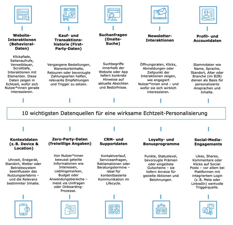 Datenquellen für Echtzeit-Personalisierung