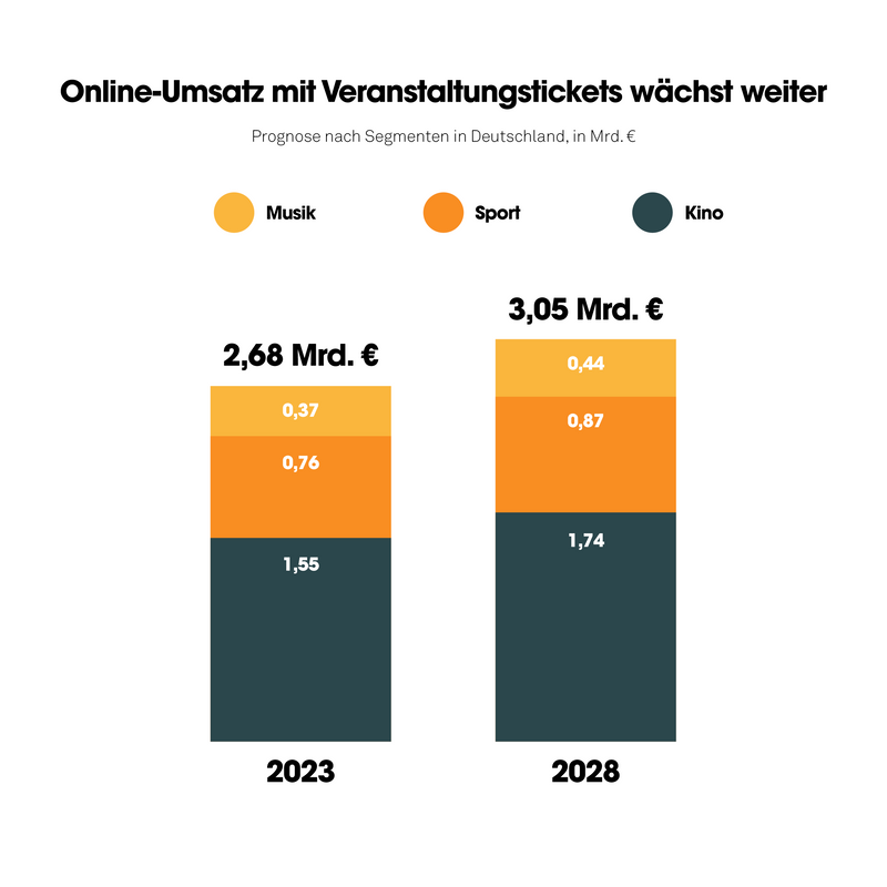 Balkendiagramm zum Online-Umsatz mit Veranstaltungstickets in Deutschland nach Segmenten Musik, Sport und Kino. Quelle: Statista; Statista Market Insights, eigene Darstellung Reservix