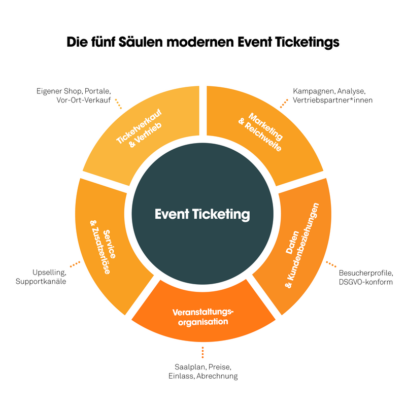 Kreisgrafik mit fünf Segmenten rund um Event Ticketing: Ticketverkauf und Vertrieb, Marketing und Reichweite, Daten und Kundenbeziehungen, Veranstaltungsorganisation sowie Service und Zusatzerlöse. Quelle: eigene Darstellung Reservix