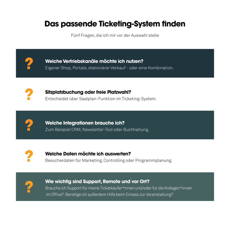 Liste mit fünf Fragen zur Auswahl eines Ticketing-Systems: Vertriebskanäle, Sitzplatzbuchung, Integrationen, Datenauswertung und Support. Quelle: eigene Darstellung Reservix