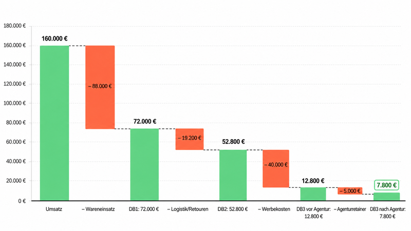 Wasserfall-Diagramm zur Deckungsbeitragsrechnung: Umsatz aus Google Shopping Ads minus Wareneinsatz, Logistik, Werbekosten und Agenturretainer bis zum DB3.