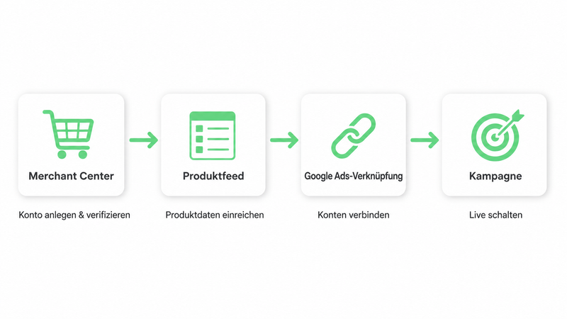 Google Shopping Schritt für Schritt einrichten: Von Merchant Center über Produktfeed und Google-Ads-Verknüpfung bis zur ersten Kampagne.