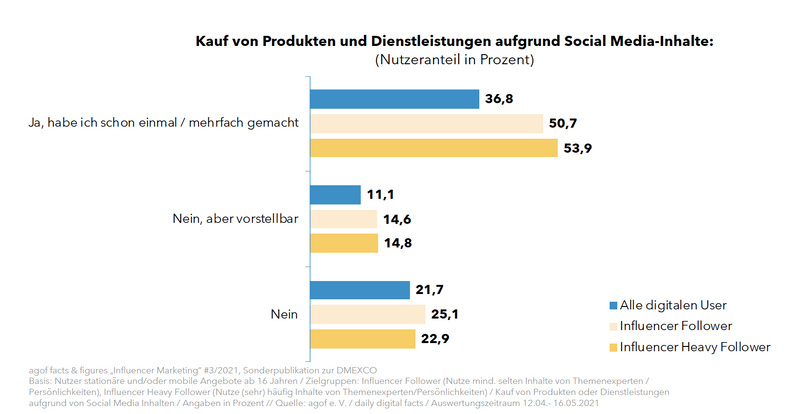 Übersicht Agof Diagramm