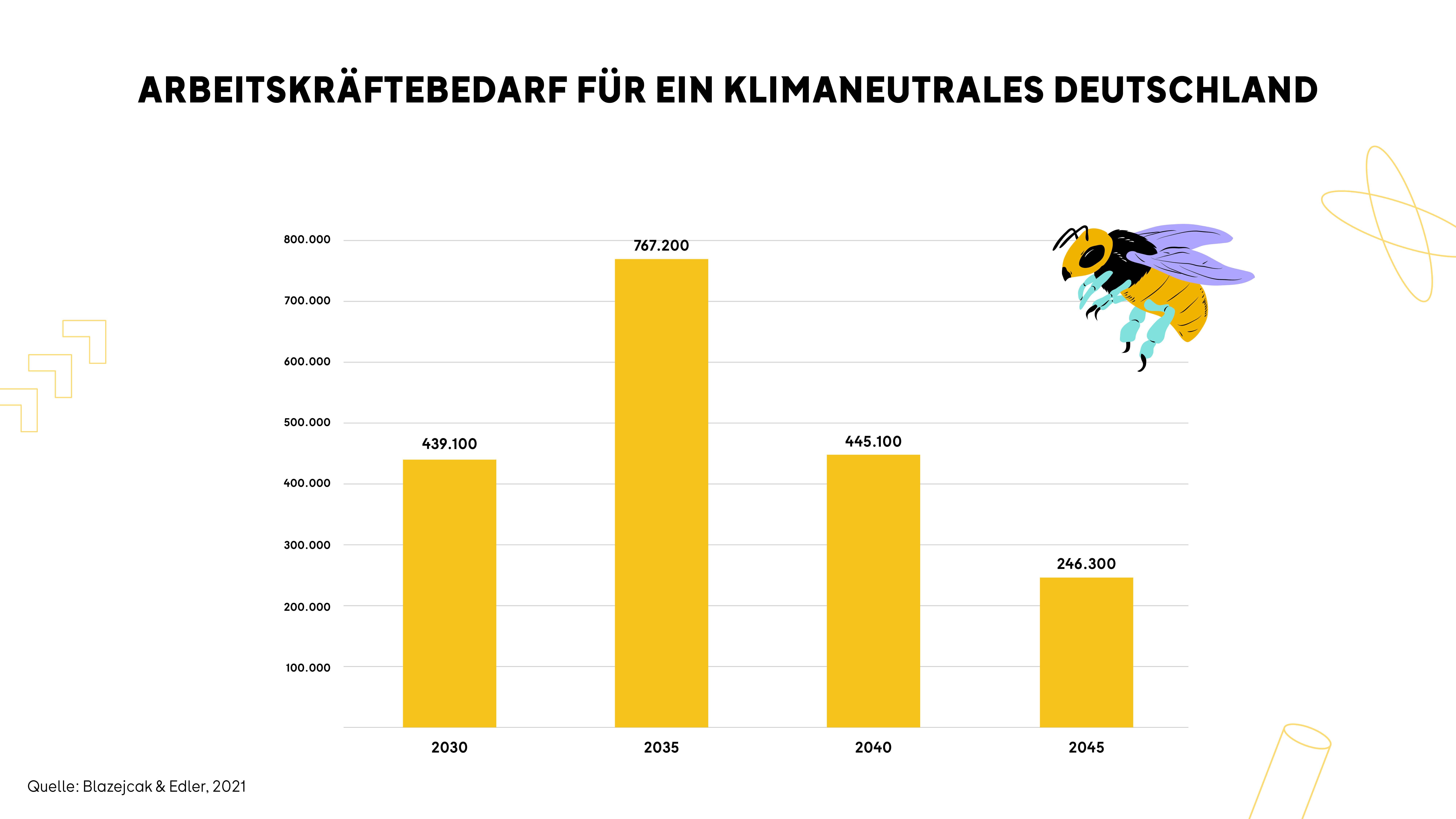 Balkendiagramm zeigt den prognostizierten Arbeitskräftebedarf in Deutschland für Klimaneutralität: Höchstwert 2035 mit über 767.000, Rückgang bis 2045 auf rund 246.000.