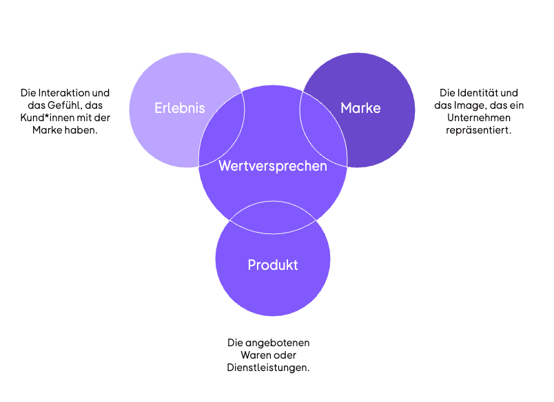 SaaS-Marketing-Strategy Wertversprechen