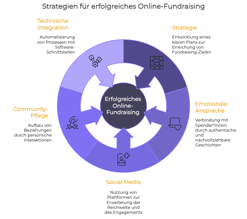Visuelle Darstellung der beteiligten Strategiepunkte im Online-Fundraising