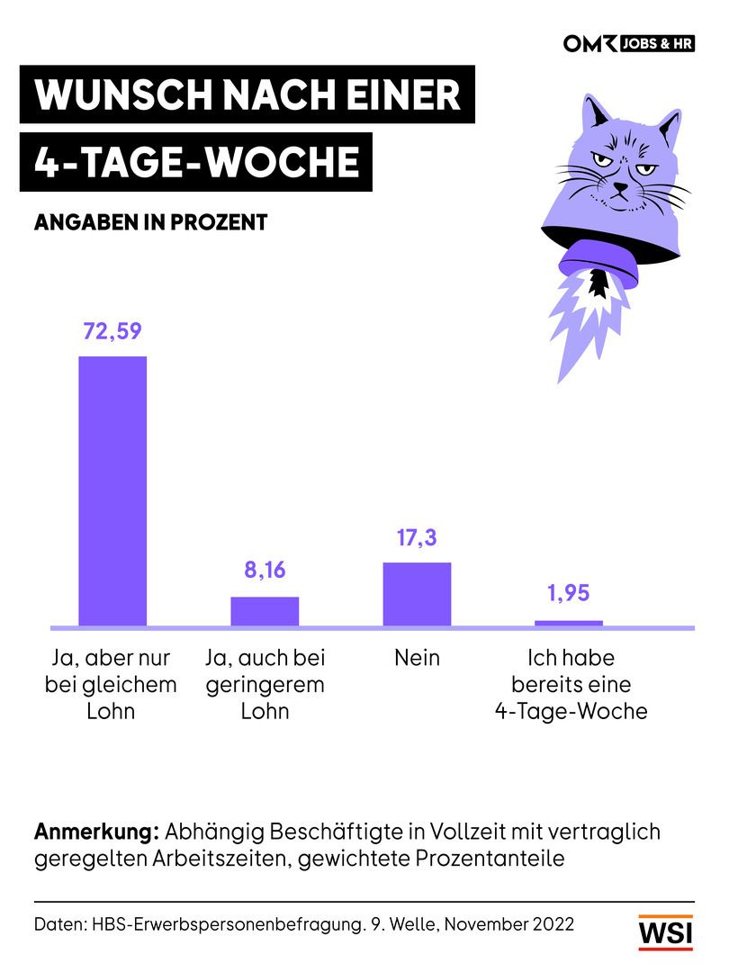 Balkendiagramm mit dem Titel „Wunsch nach einer 4-Tage-Woche (Angaben in Prozent)“. Die Umfrageergebnisse lauten:  „Ja, aber nur bei gleichem Lohn“: 72,59 %  „Ja, auch bei geringerem Lohn“: 8,16 %  „Nein“: 17,3 %  „Ich habe bereits eine 4-Tage-Woche“: 1,95 % Illustration: Eine lila Katze im Astronautenanzug mit Jetpack. Datenquelle: HBS-Erwerbspersonenbefragung, 9. Welle, November 2022. Hinweis: Befragte sind abhängig Beschäftigte in Vollzeit mit vertraglich geregelten Arbeitszeiten.