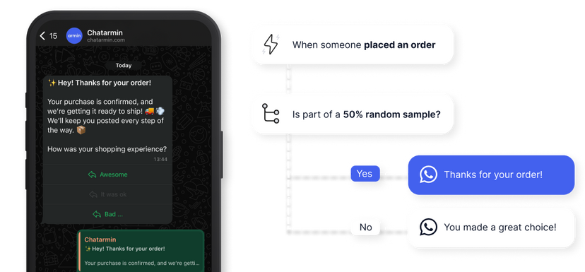 WhatsApp-Gespräch mit schmematischen Workflow des Marketing-Automatismus