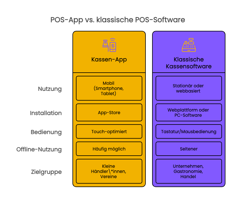 Unterschiede von Kassensystemen der Nutzung, Installation etc.