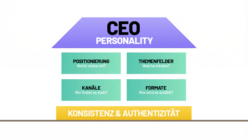 OMR_Infografiken_CEO Positionierung CEO Personality.png