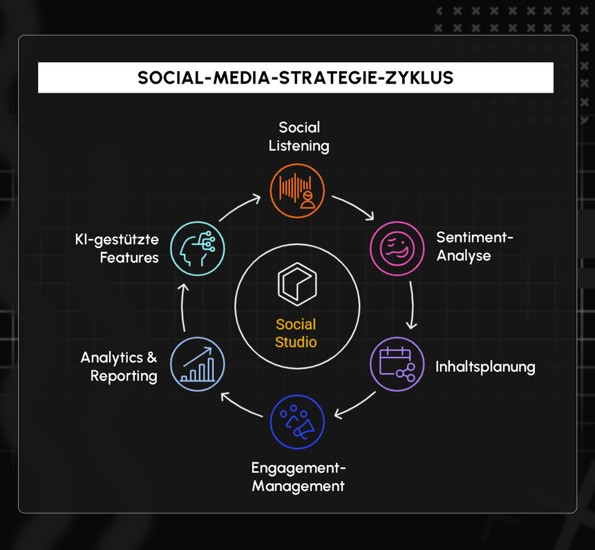 Social Media Strategie Zyklus-1.png