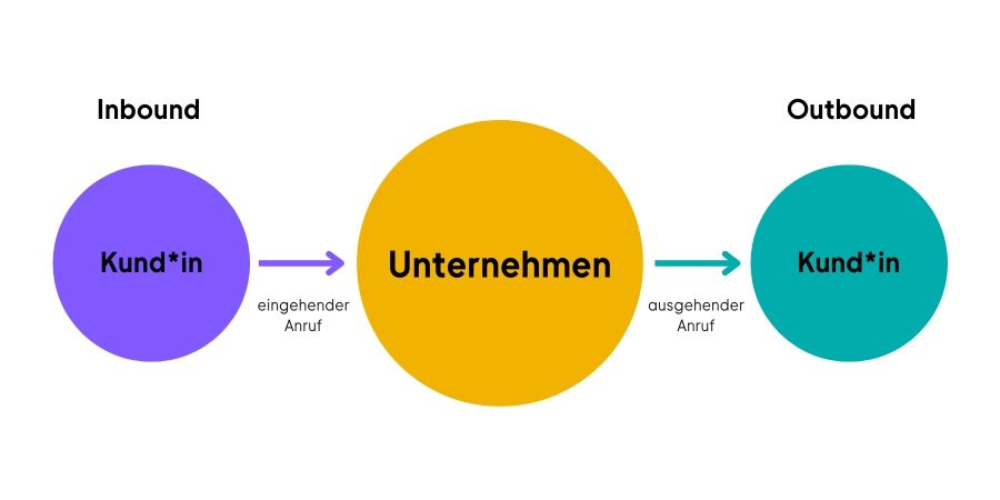 Schaubild Inbound- und Outbound-Telefonie