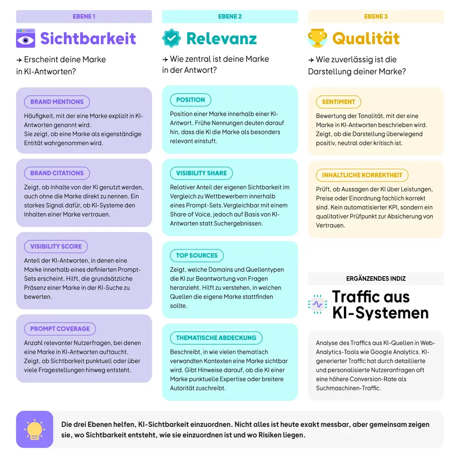 KI-Sichtbarkeit-KPI.webp