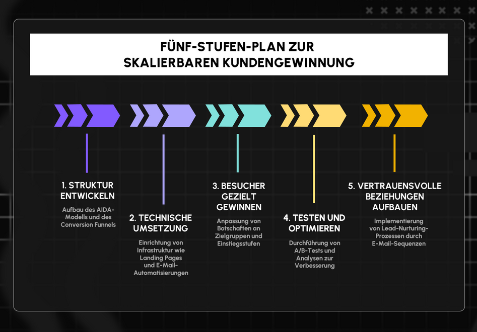 OMR MS Coaching Fünf-Stufen-Plan.png