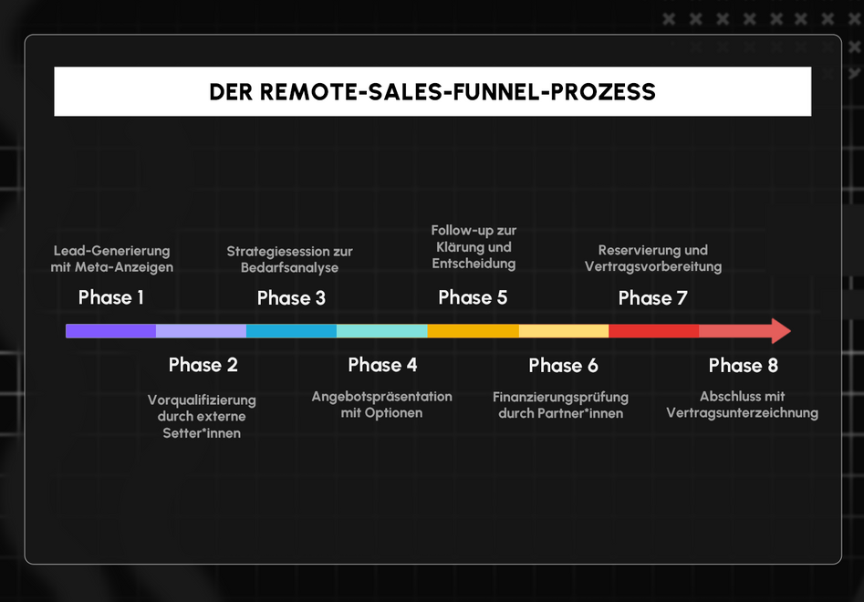 OMR Remote Sales Funnel Prozess.png
