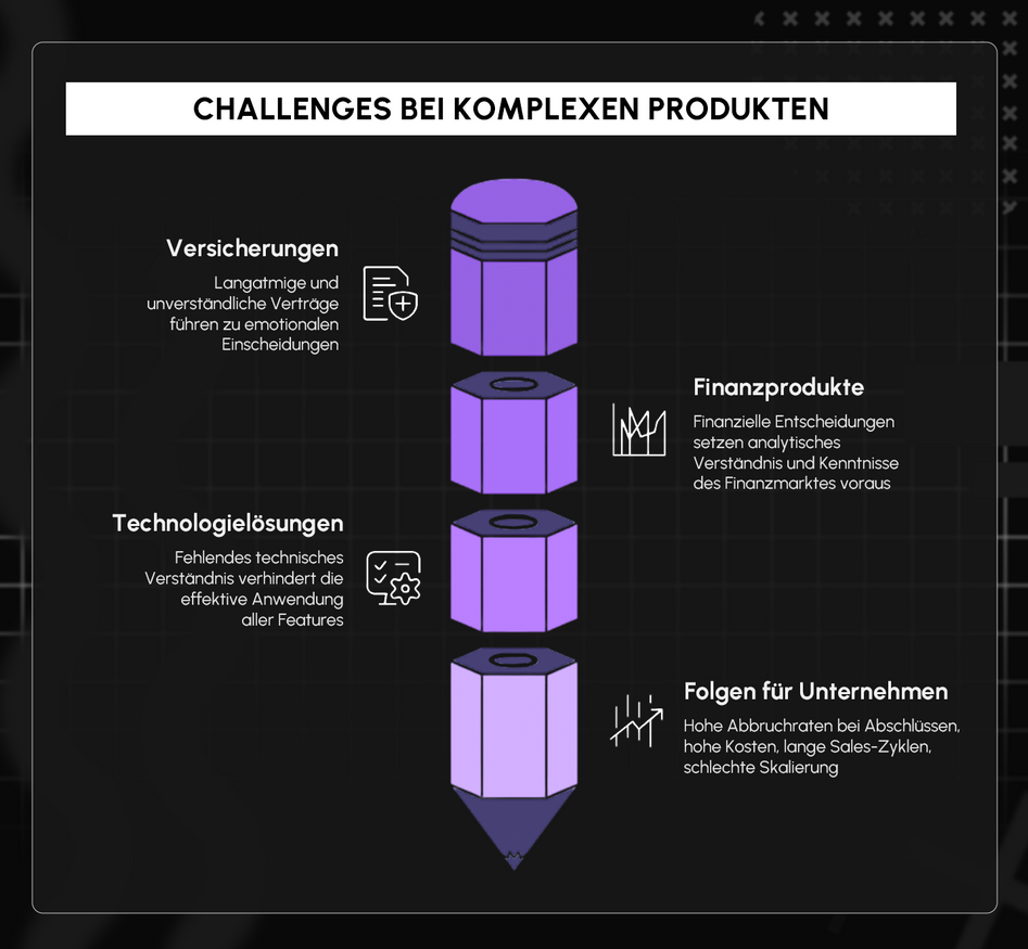 Challenges bei komplexen Produkten