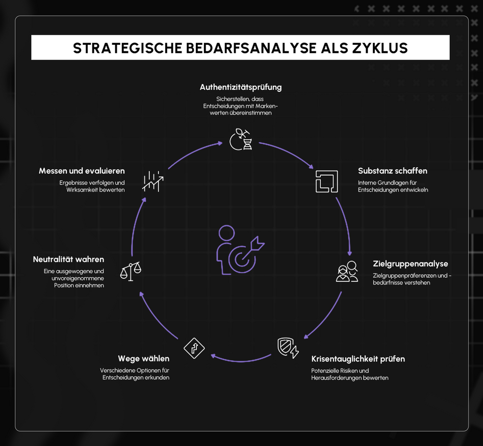 OMR Pressekreis Zyklus strategischer Entscheidungsfindung.png