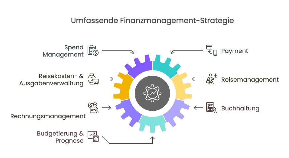 Eine umfassende Finanzmanagement-Strategie: Spend, Reiseksten, Rechnungen, Budgetierung, Payment, Reisen, Buchhaltung
