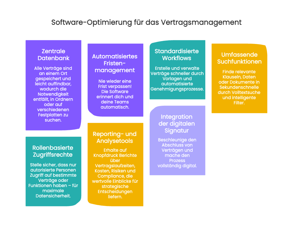 Aufgaben innerhalb des Vertragscontrollings: Datenbank, Zugriff, Workflows, Suchfunktion, Analysetools, Fristenmanagement