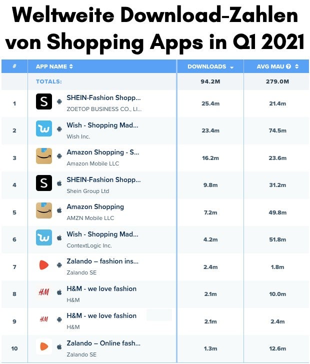 Shopping App Downloads in Q1 2021