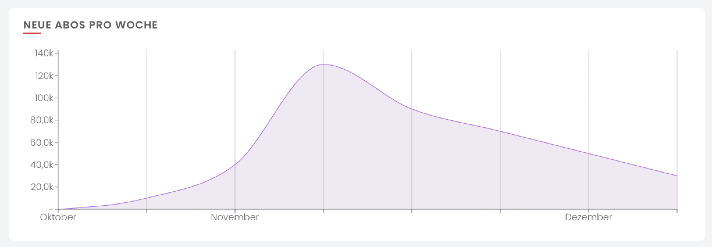 Youtube-Zahlen zu Fritz Meinecke und 7vsWild
