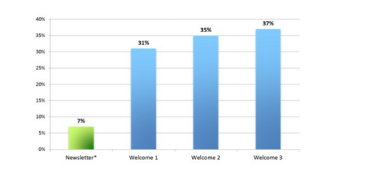 Die Click-Through-Rate bei Willkommensmails ist höher als bei normalen Newslettern. (Quelle: Netnomics)