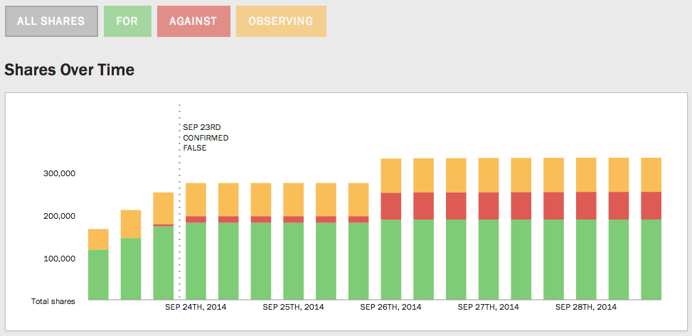 Gesamte Shares der Artikel über die "dreibrüstige Frau" (Quelle: Emergent)