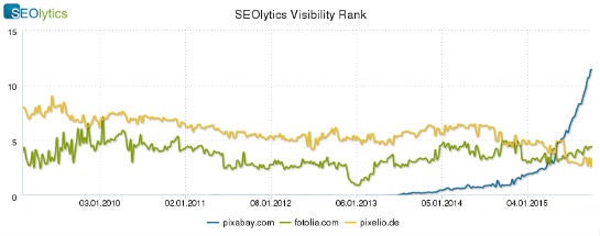 Der Seolytics Visibility Rank von pixabay.com, fotolia.com und pixelio.com. 