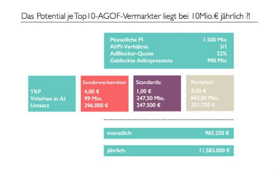 Eine Beispielrechnung für das wirtschaftliche Potenzial von Adblocker-Traffic. 